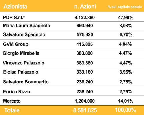 Quadro-Azionisti_al-03.06